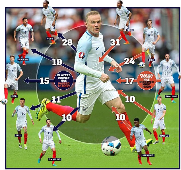 Kapten Inggris Wayne Rooney Masih Jadi Penentu Serangan Inggris